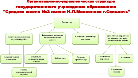 Организационно-управленческая структура